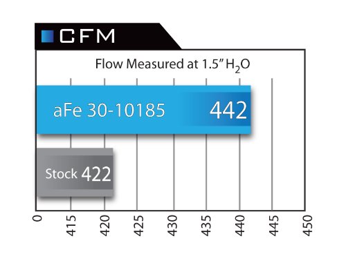 Afe 31 – 10185 Magnum flusso oer Pro Dry S filtro aria per mini Cooper L4 – 1.6l