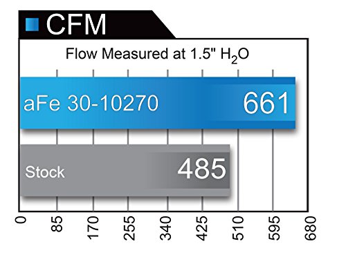 Afe 31 – 10270 Magnum Flow Pro Dry S OE sostituzione filtro