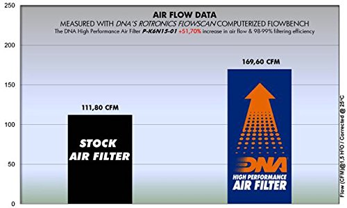 DNA Air Filter for Kawasaki Ninja 650 ABS (2017) PN: P-K6N15-01