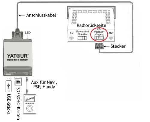 Yatour - Adattatore con interfaccia USB, SD, AUX, MP3 per BMW E46 (no navigazione 16:9 e autoradio reverse), Z3 dal 1998. E39 97-08/02 (no DSP, Reverse e 16:9), E38 09/98-01 (no DSP e 16:9) MINI R50 R53 solo cassetto Wave